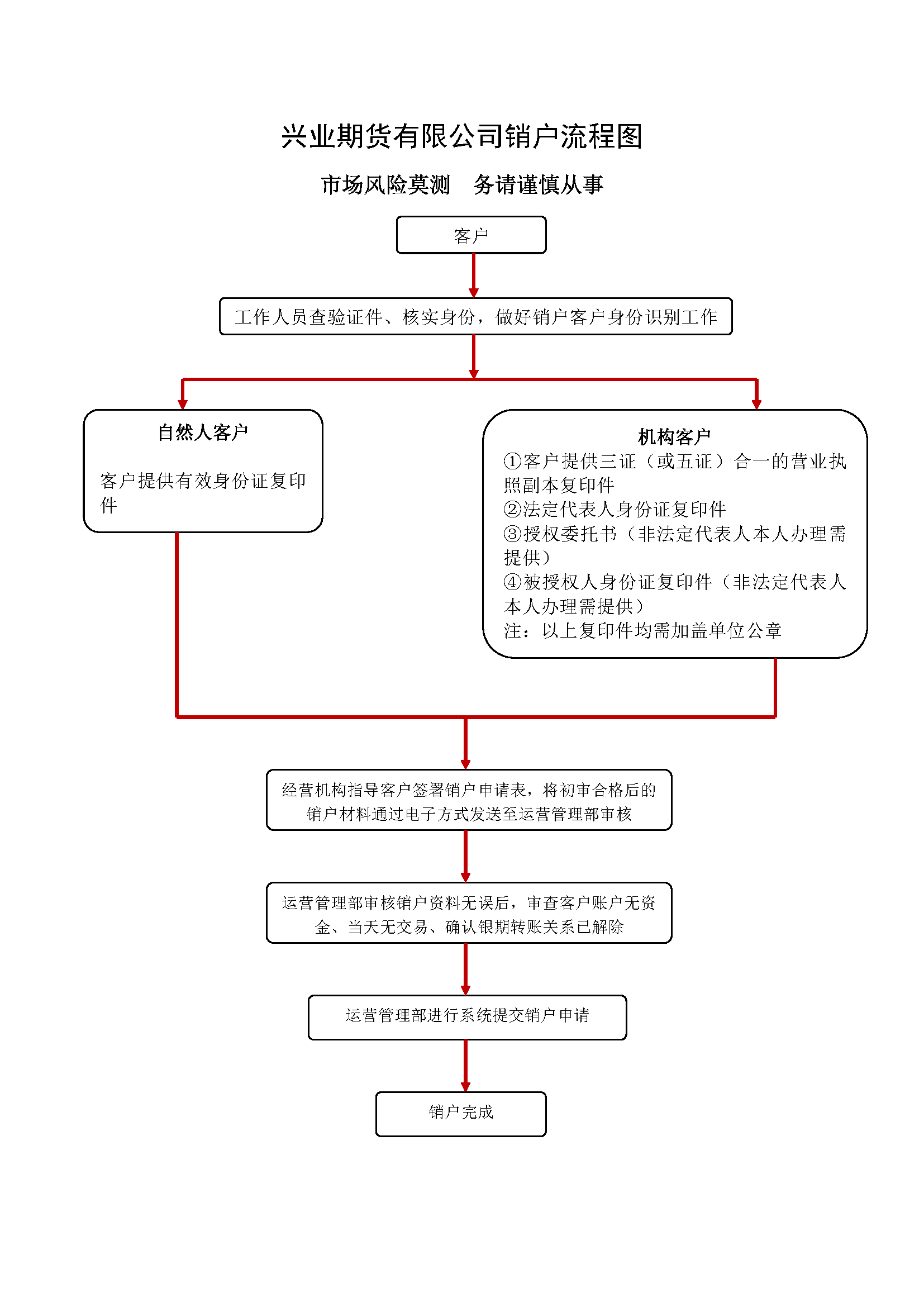 興業期貨有限公司銷戶流程圖.png